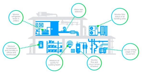 Environmental and Wellness Monitoring Solutions
